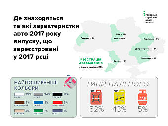 Які авто 2017 року випуску реєстрували у 2017 році? 