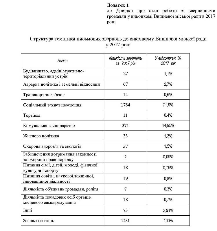 Довідка про стан роботи зі зверненнями громадян у виконкомі Вишневої міської ради в 2017 році