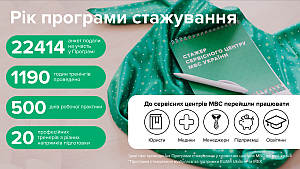 Більше 22 тисяч поданих анкет – хто вони нові співробітники сервісних центрів МВС