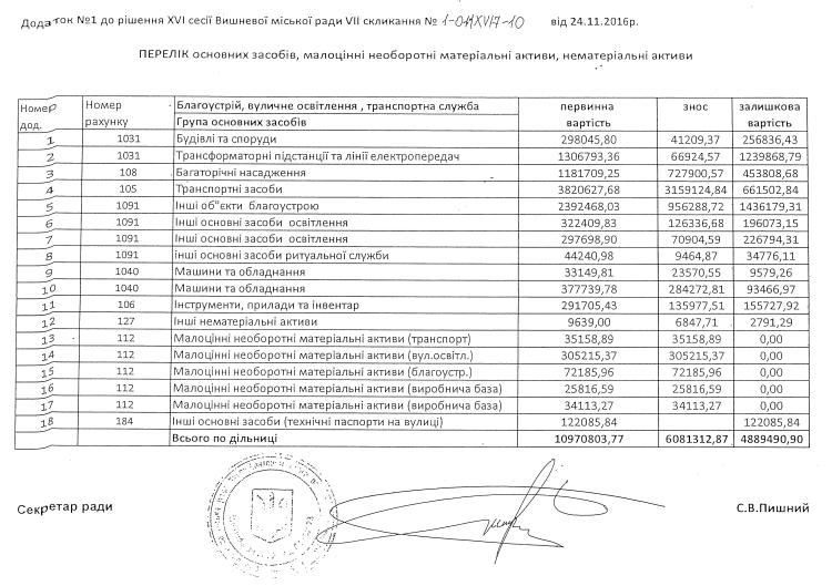  РІШЕННЯ ХVI СЕСІЇ VIІ СКЛИКАННЯ від 24.11.2016 року