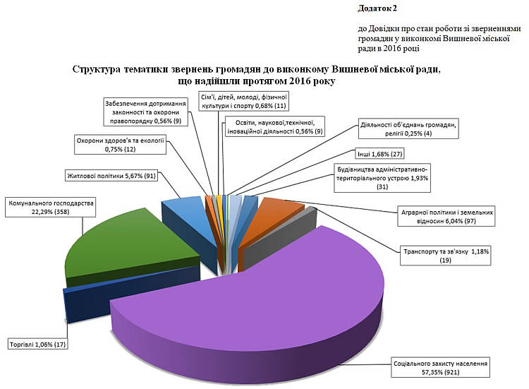 Довідка про стан роботи зі зверненнями громадян у виконкомі Вишневої міської ради в 2016 році
