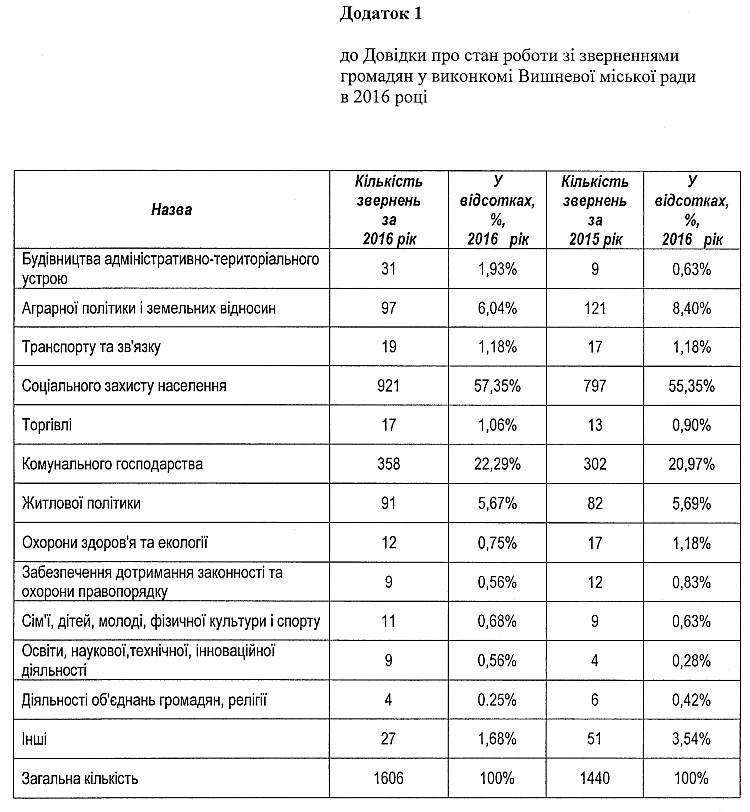 Довідка про стан роботи зі зверненнями громадян у виконкомі Вишневої міської ради в 2016 році