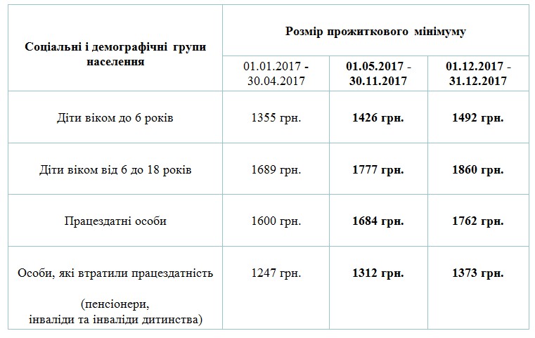 Прожитковий мінімум на одну особу в розрахунку на місяць у 2017 році