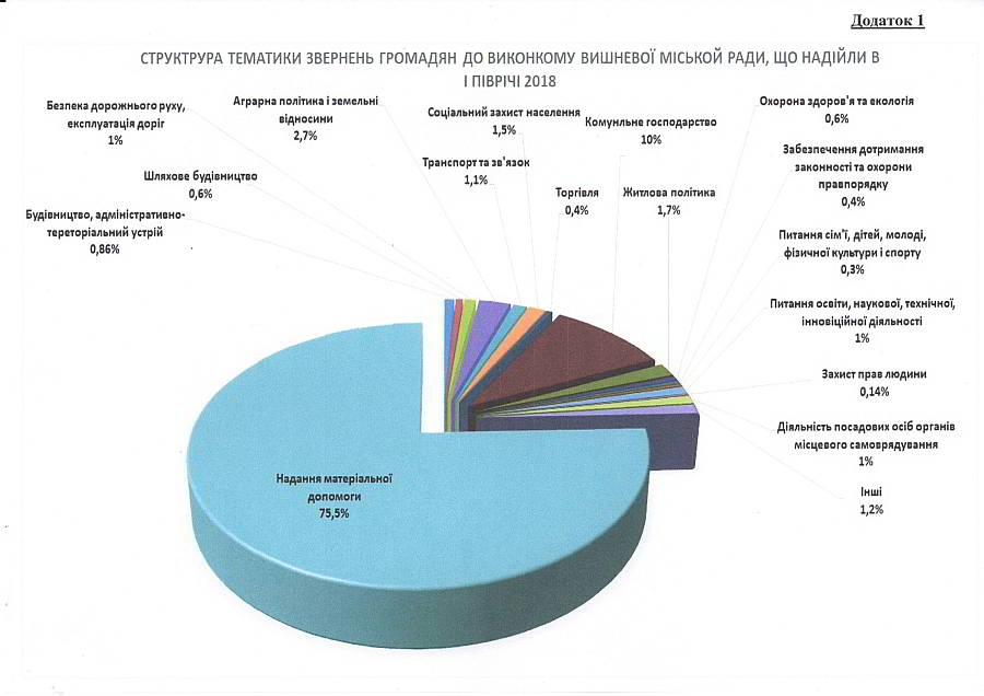Довідка про підсумки роботи зі зверненнями громадян у виконкомі Вишневої міської ради за 6 місяців 2018 року
