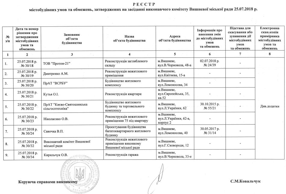 Реєстр містобудівних умов та обмежень 25 07 2018 р