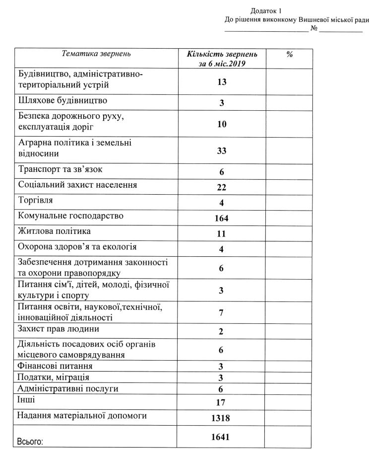 Довідка про підсумки роботи зі зверненнями громадян у виконкомі Вишневої міської ради за 6 місяців 2019 року