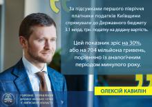 Олексій Кавилін: За шість місяців платники Київщини збільшили приріст надходжень з ПДВ на 30%