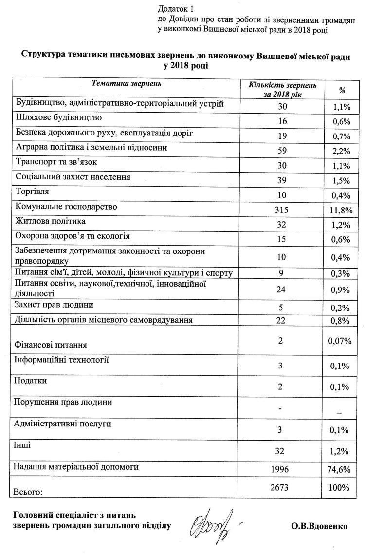 Довідка про стан роботи зі зверненнями громадян у виконкомі Вишневої міської ради в 2018 році