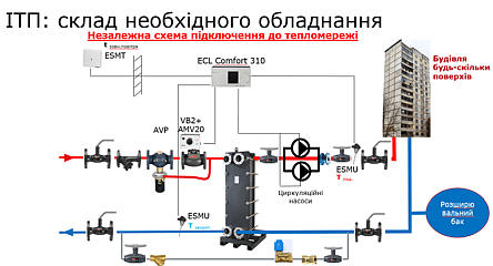 Газ дешевшає, але за опалення ми все одно платимо багато