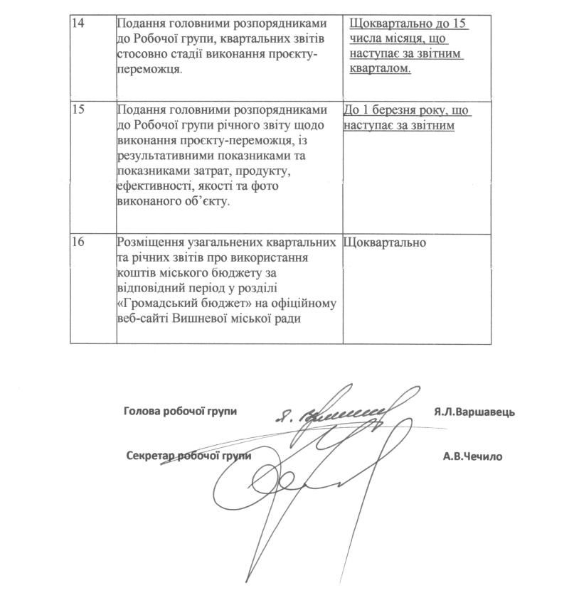 Протокол №1  Засідання робочої групи щодо впровадження та функціонування громадського бюджету  Вишневе міської територіальної громади