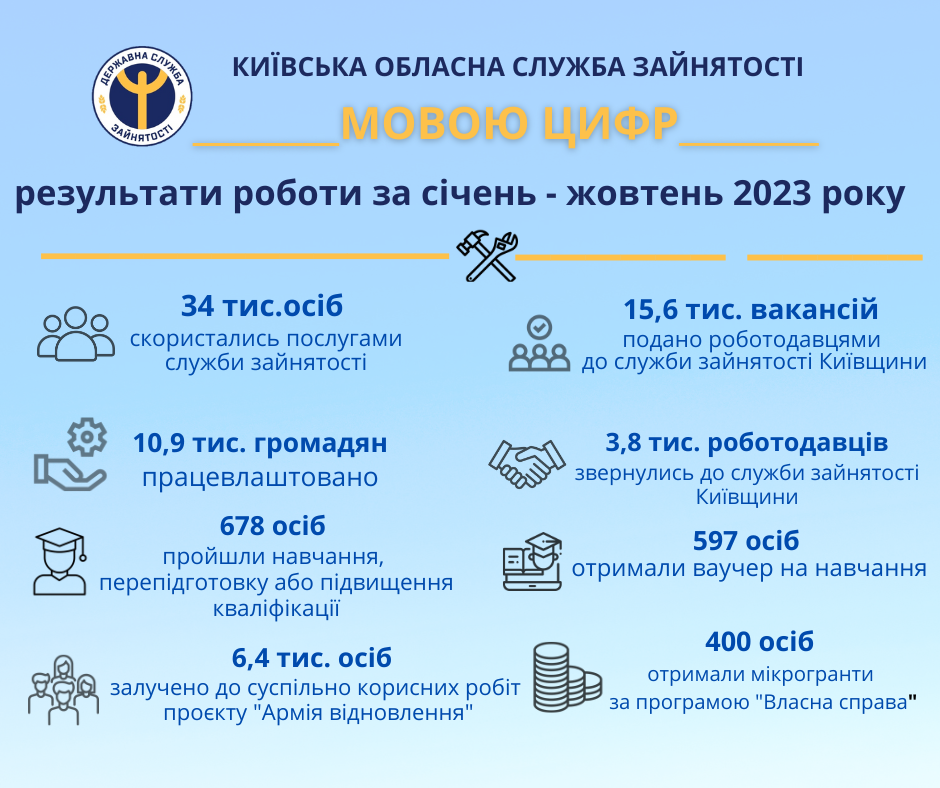 Київська обласна служба зайнятості. Результати роботи за січень-жовтень 2023 року