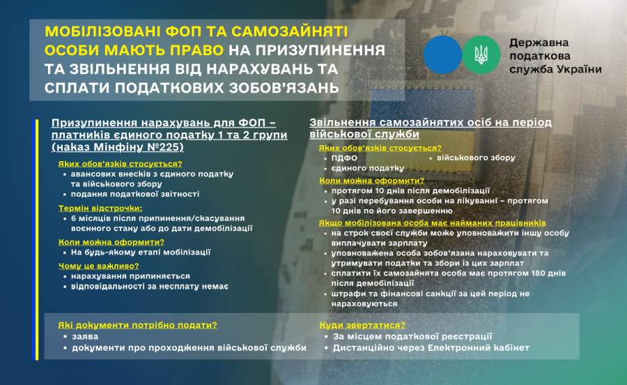 Податкова служба Київщини: що потрібно знати мобілізованим платникам податків – фізичним особам