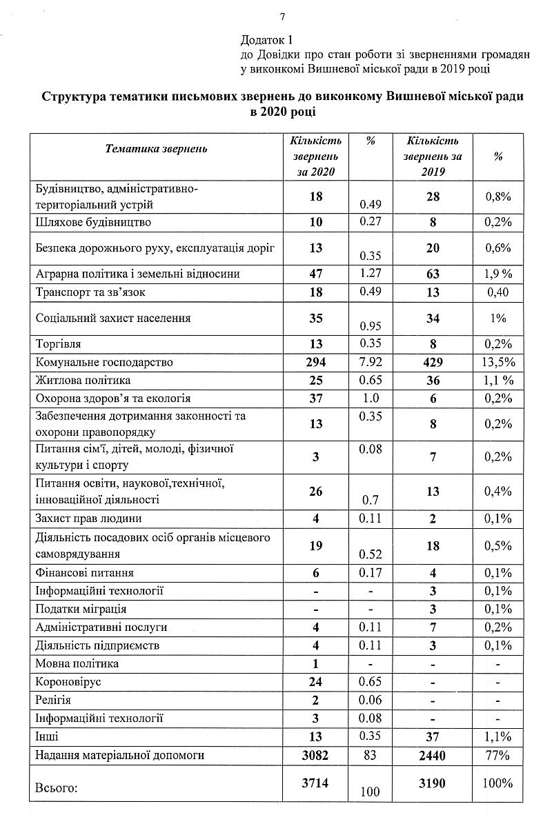 Довідка про стан роботи зі зверненнями громадян у виконкомі Вишневої міської ради в 2020 році