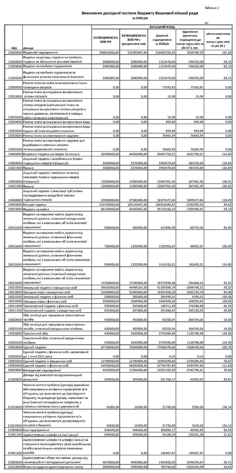 Інформація про виконання міського бюджету за 2020 рік