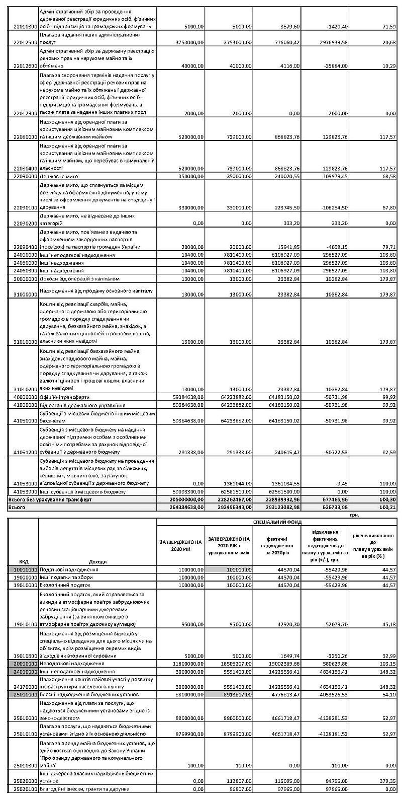 Інформація про виконання міського бюджету за 2020 рік