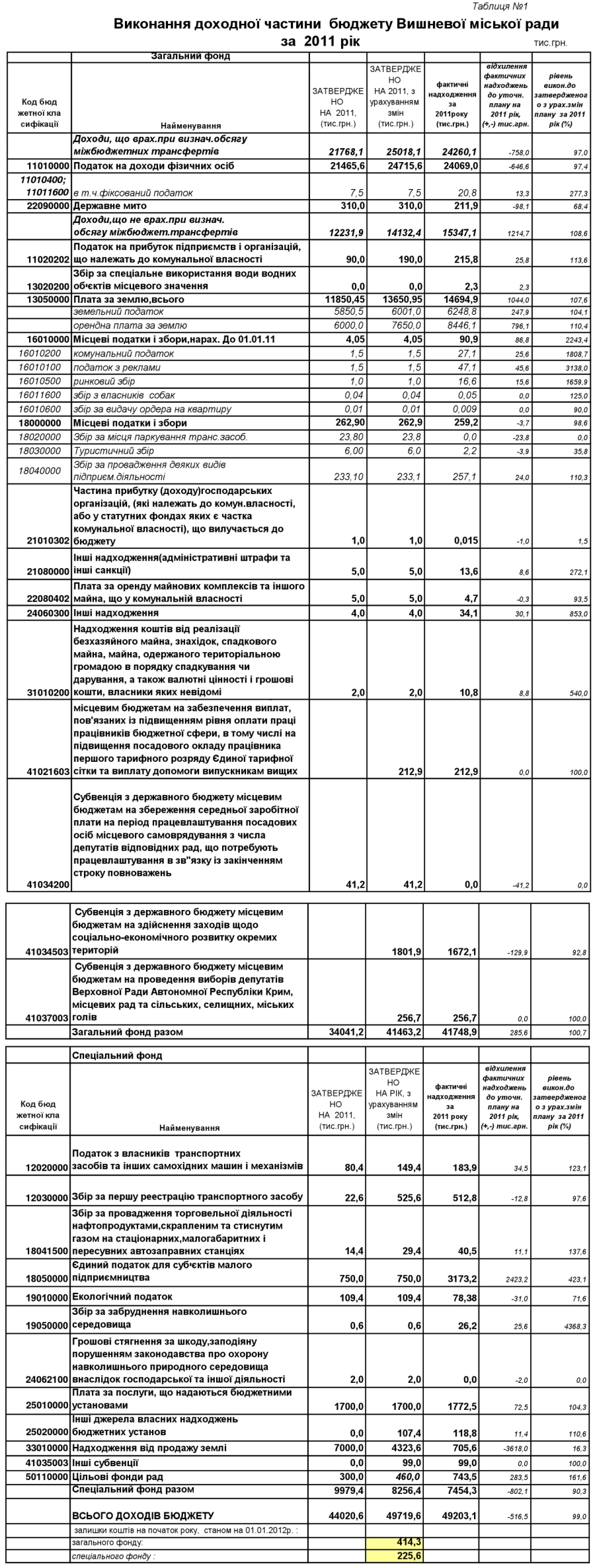 звіт ДОХОДИ за  2011 юля р.