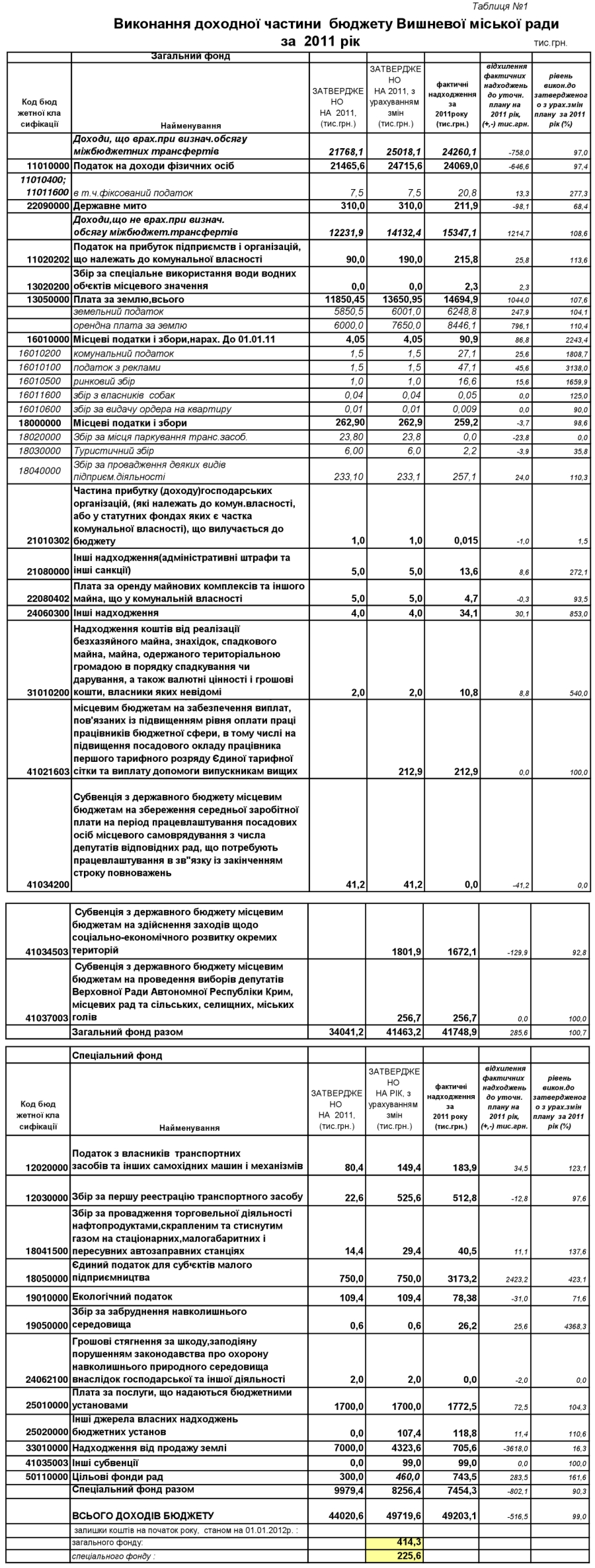 звіт ДОХОДИ за  2011 юля р.